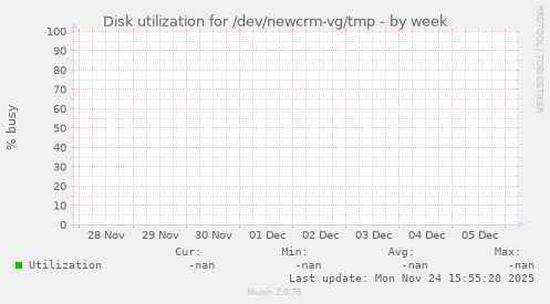 Disk utilization for /dev/newcrm-vg/tmp