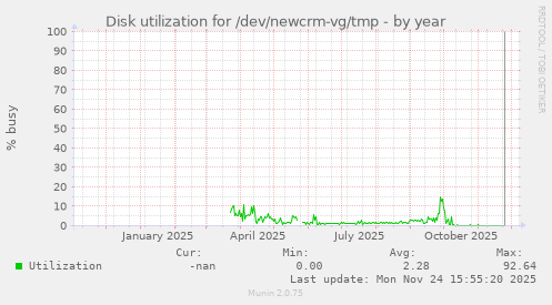 Disk utilization for /dev/newcrm-vg/tmp
