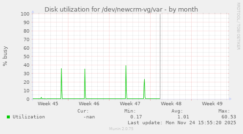 Disk utilization for /dev/newcrm-vg/var