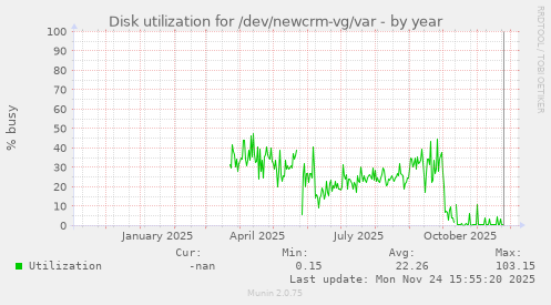 Disk utilization for /dev/newcrm-vg/var