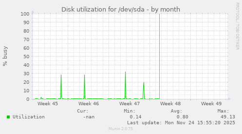Disk utilization for /dev/sda