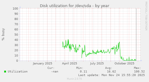 Disk utilization for /dev/sda