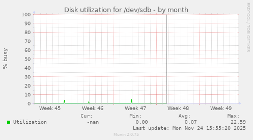 Disk utilization for /dev/sdb