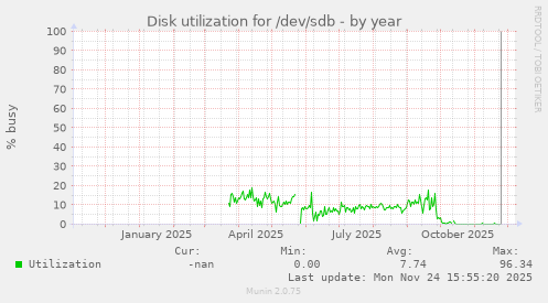 Disk utilization for /dev/sdb