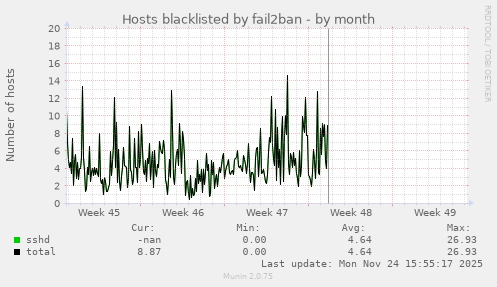Hosts blacklisted by fail2ban
