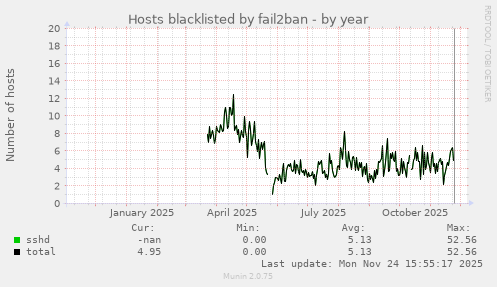 Hosts blacklisted by fail2ban