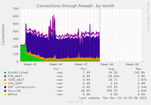Connections through firewall