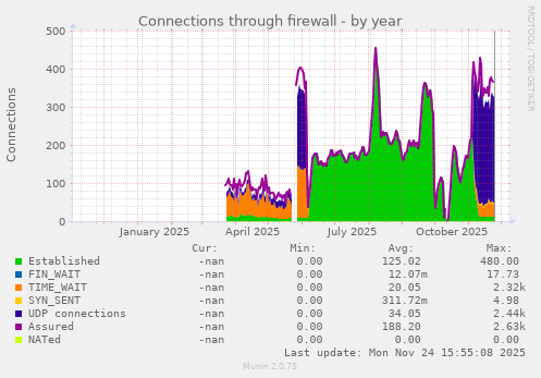Connections through firewall