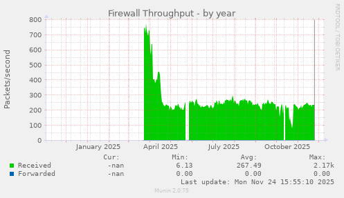 Firewall Throughput