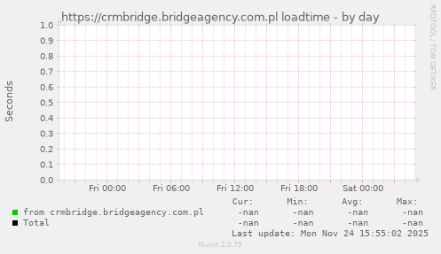 https://crmbridge.bridgeagency.com.pl loadtime