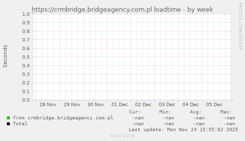 https://crmbridge.bridgeagency.com.pl loadtime