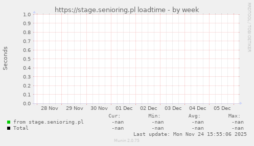 https://stage.senioring.pl loadtime