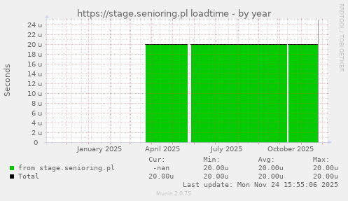 https://stage.senioring.pl loadtime