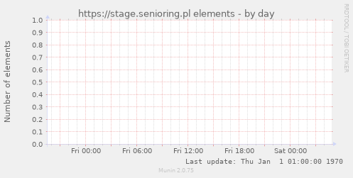 https://stage.senioring.pl elements