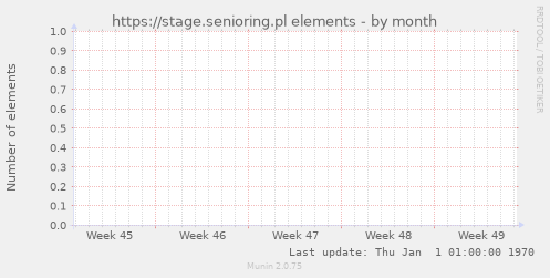 https://stage.senioring.pl elements