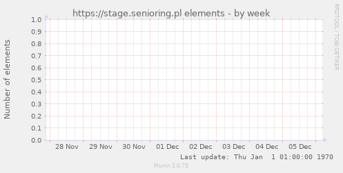 https://stage.senioring.pl elements