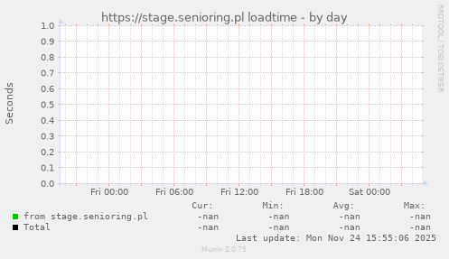 https://stage.senioring.pl loadtime
