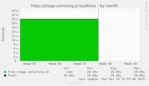 https://stage.senioring.pl loadtime
