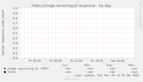 https://stage.senioring.pl response