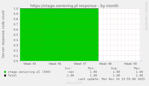 https://stage.senioring.pl response