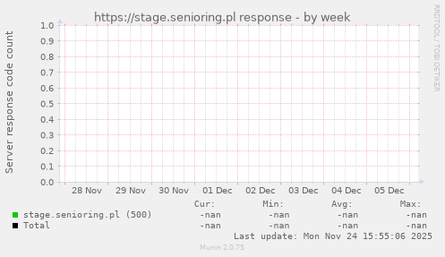 https://stage.senioring.pl response
