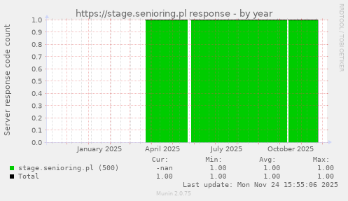 https://stage.senioring.pl response