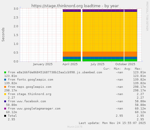 https://stage.thinknord.org loadtime