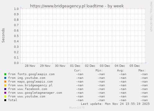 https://www.bridgeagency.pl loadtime
