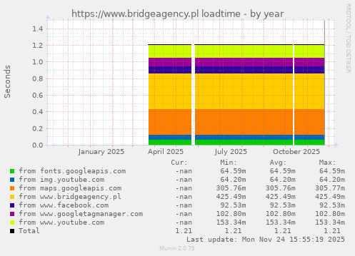 https://www.bridgeagency.pl loadtime