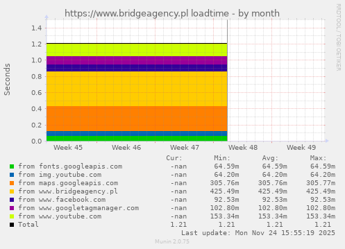https://www.bridgeagency.pl loadtime