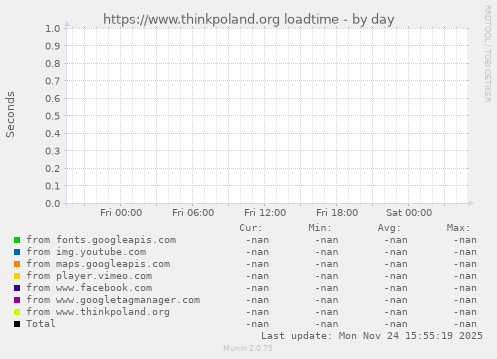 https://www.thinkpoland.org loadtime