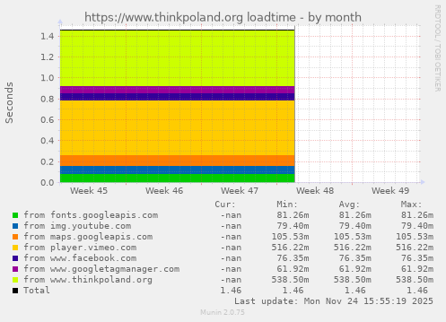 https://www.thinkpoland.org loadtime