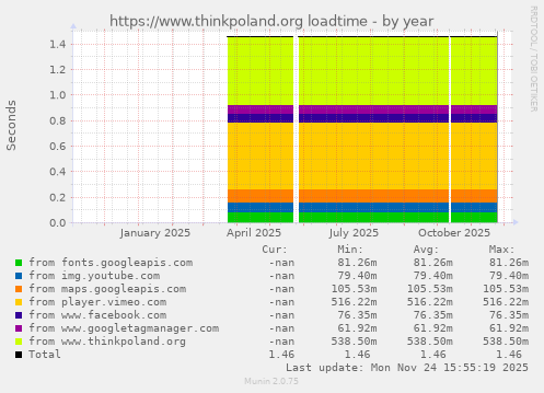 https://www.thinkpoland.org loadtime