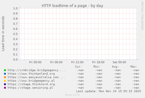 HTTP loadtime of a page