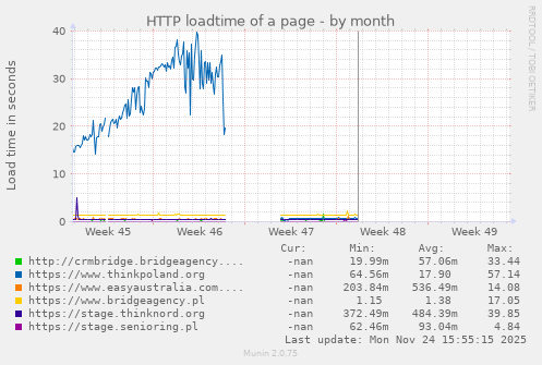 HTTP loadtime of a page