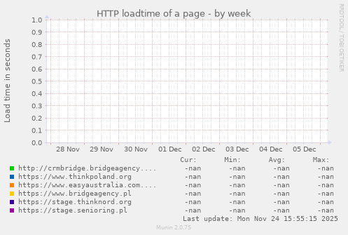 HTTP loadtime of a page