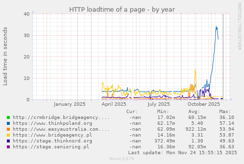 HTTP loadtime of a page