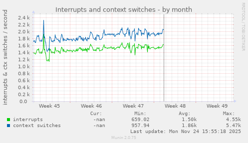 Interrupts and context switches
