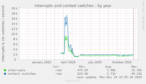 Interrupts and context switches