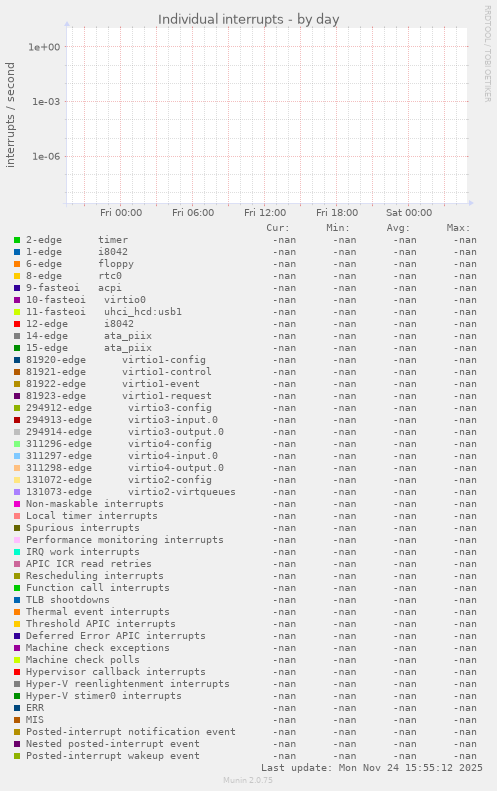 Individual interrupts