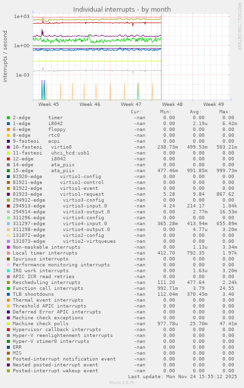 Individual interrupts