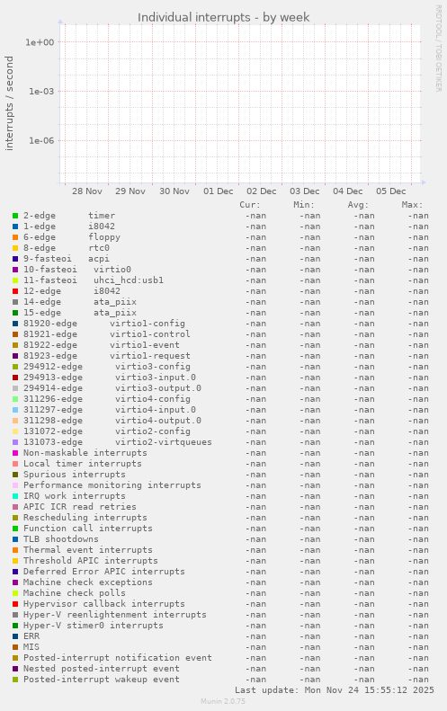 Individual interrupts