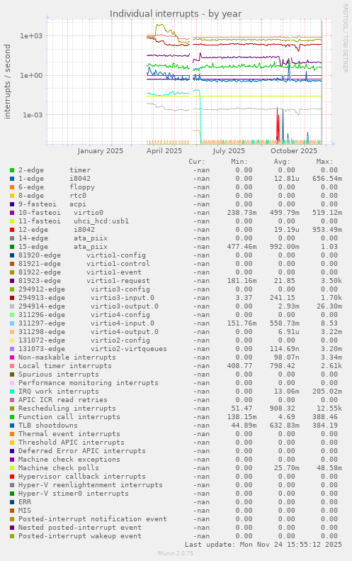 Individual interrupts