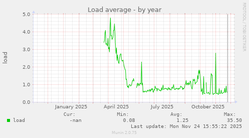 Load average