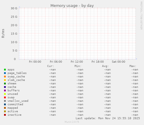 Memory usage