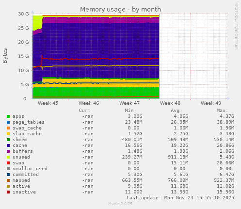 Memory usage