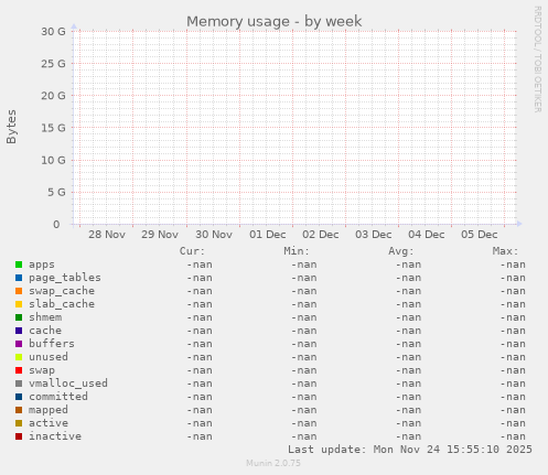 Memory usage