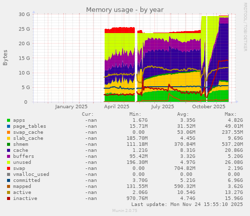 Memory usage