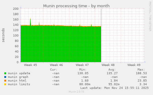 Munin processing time