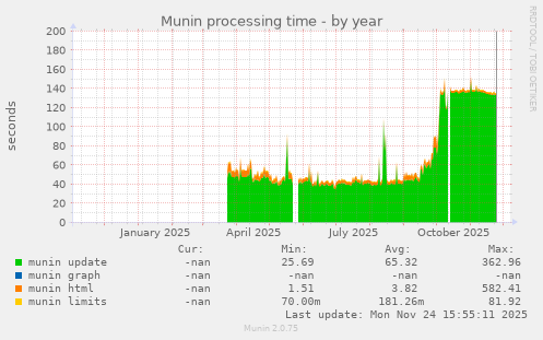 Munin processing time